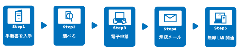 無線LANを利用するまでの流れ(学生向け)